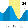 Reedsport tide chart for Friday, January 24, 2025