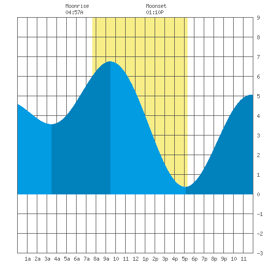 Reedsport tide chart for Saturday, January 25, 2025