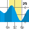 Reedsport tide chart for Saturday, January 25, 2025
