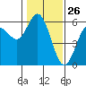 Reedsport tide chart for Sunday, January 26, 2025
