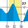 Reedsport tide chart for Monday, January 27, 2025