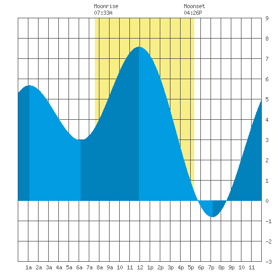 Reedsport tide chart for Tuesday, January 28, 2025