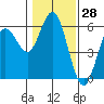 Reedsport tide chart for Tuesday, January 28, 2025