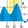 Reedsport tide chart for Thursday, January 2, 2025