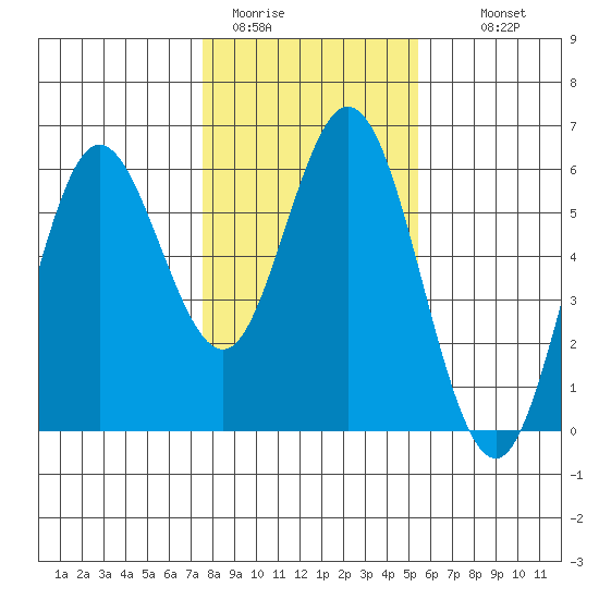 Reedsport tide chart for Friday, January 31, 2025