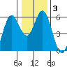 Reedsport tide chart for Friday, January 3, 2025