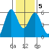 Reedsport tide chart for Sunday, January 5, 2025