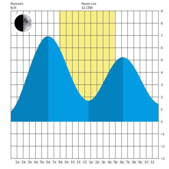Reedsport tide chart for Monday, January 6, 2025
