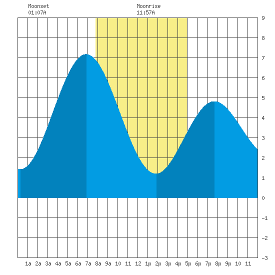 Reedsport tide chart for Tuesday, January 7, 2025