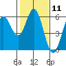 Reedsport tide chart for Tuesday, February 11, 2025