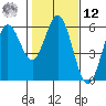 Reedsport tide chart for Wednesday, February 12, 2025