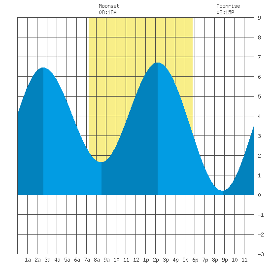 Reedsport tide chart for Friday, February 14, 2025