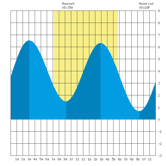 Reedsport tide chart for Saturday, February 15, 2025