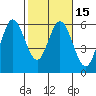 Reedsport tide chart for Saturday, February 15, 2025