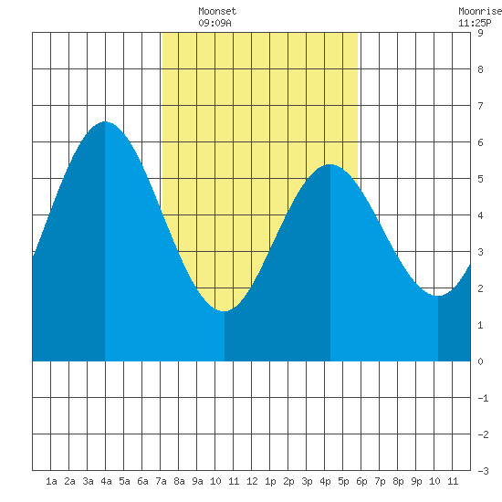Reedsport tide chart for Monday, February 17, 2025