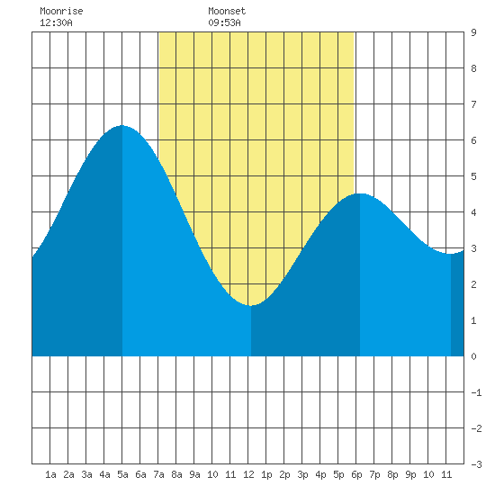 Reedsport tide chart for Wednesday, February 19, 2025