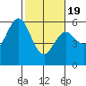 Reedsport tide chart for Wednesday, February 19, 2025