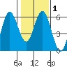 Reedsport tide chart for Saturday, February 1, 2025