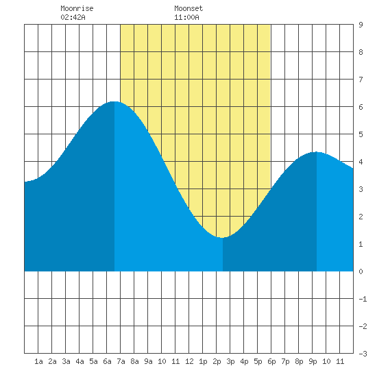 Reedsport tide chart for Friday, February 21, 2025