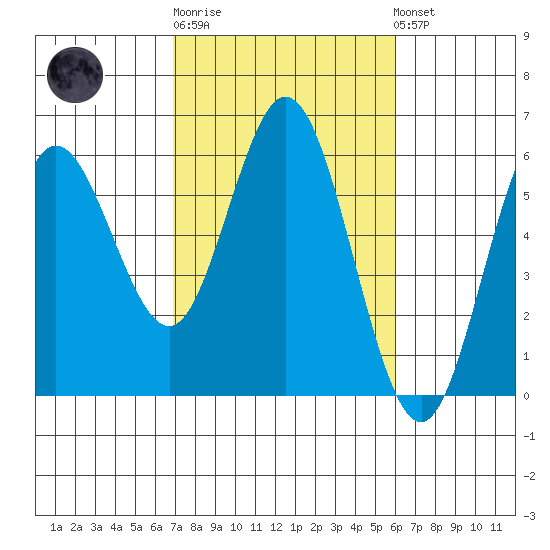 Reedsport tide chart for Thursday, February 27, 2025