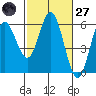 Reedsport tide chart for Thursday, February 27, 2025