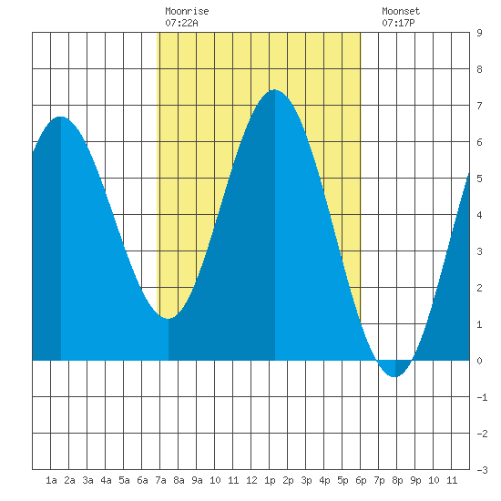 Reedsport tide chart for Friday, February 28, 2025