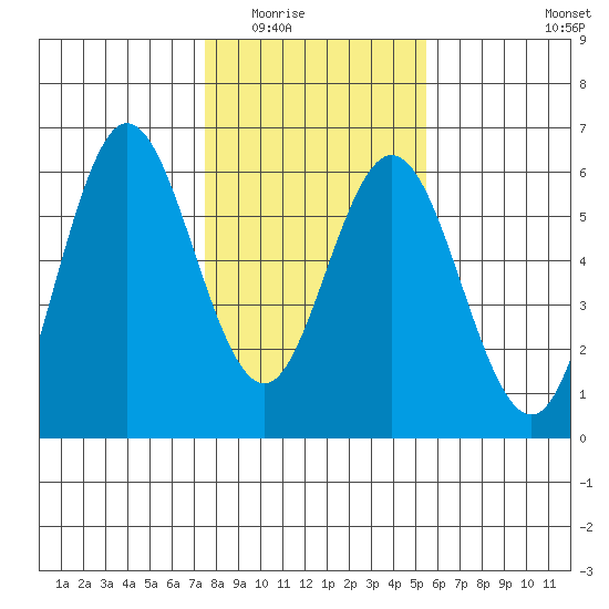 Reedsport tide chart for Sunday, February 2, 2025
