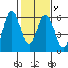 Reedsport tide chart for Sunday, February 2, 2025