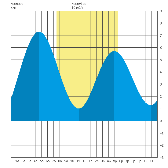Reedsport tide chart for Monday, February 3, 2025