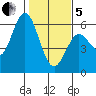 Reedsport tide chart for Wednesday, February 5, 2025