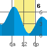 Reedsport tide chart for Thursday, February 6, 2025