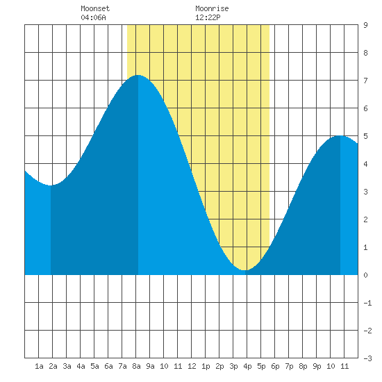 Reedsport tide chart for Friday, February 7, 2025