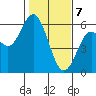 Reedsport tide chart for Friday, February 7, 2025
