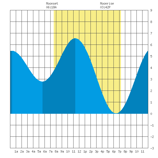 Reedsport tide chart for Monday, March 10, 2025