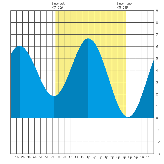 Reedsport tide chart for Wednesday, March 12, 2025