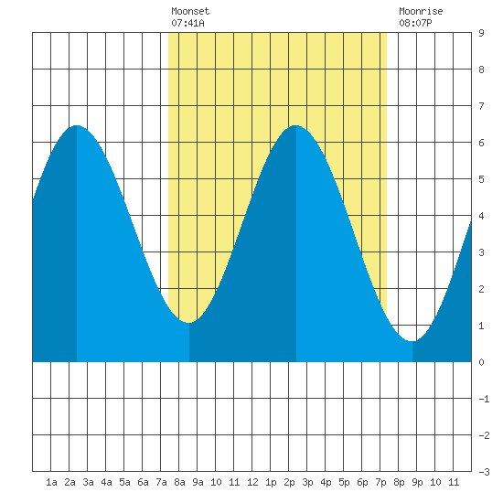 Reedsport tide chart for Friday, March 14, 2025