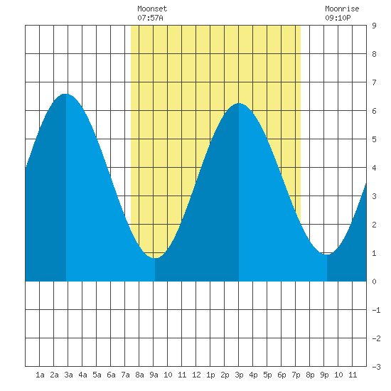 Reedsport tide chart for Saturday, March 15, 2025