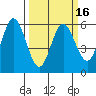 Reedsport tide chart for Sunday, March 16, 2025