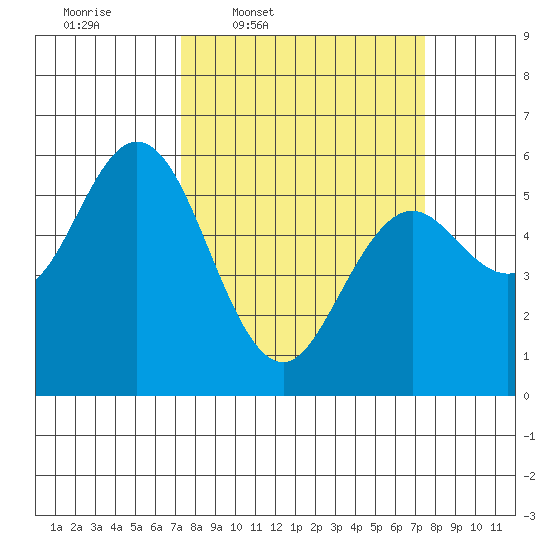 Reedsport tide chart for Thursday, March 20, 2025