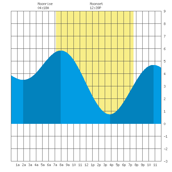 Reedsport tide chart for Sunday, March 23, 2025