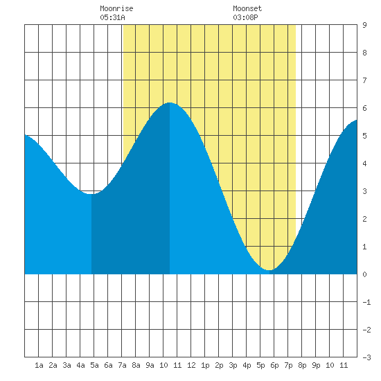 Reedsport tide chart for Tuesday, March 25, 2025