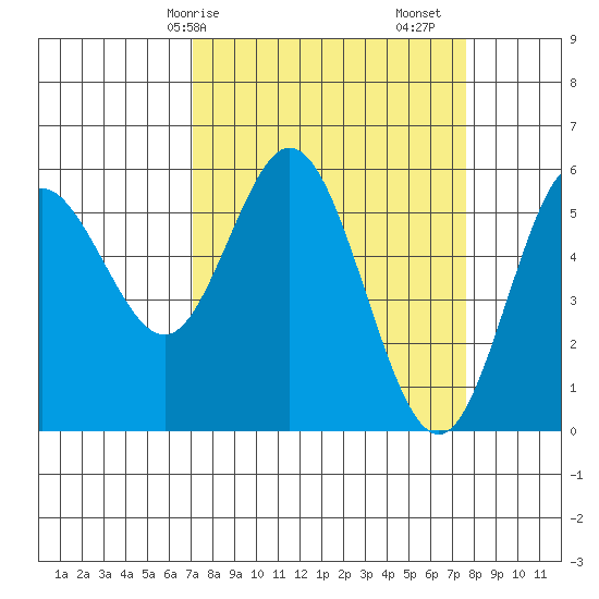 Reedsport tide chart for Wednesday, March 26, 2025