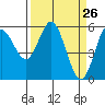 Reedsport tide chart for Wednesday, March 26, 2025
