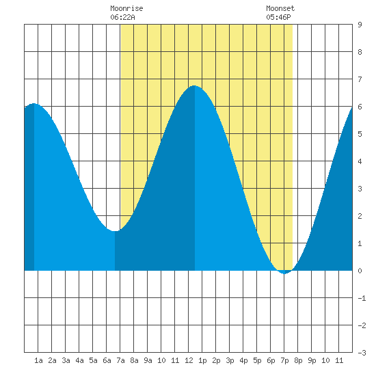 Reedsport tide chart for Thursday, March 27, 2025