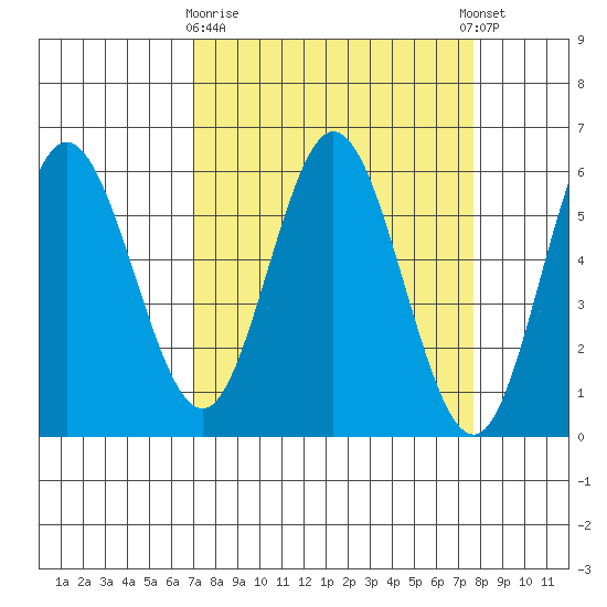 Reedsport tide chart for Friday, March 28, 2025