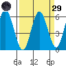 Reedsport tide chart for Saturday, March 29, 2025