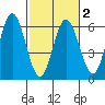 Reedsport tide chart for Sunday, March 2, 2025