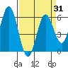Reedsport tide chart for Monday, March 31, 2025