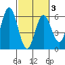 Reedsport tide chart for Monday, March 3, 2025