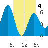 Reedsport tide chart for Tuesday, March 4, 2025